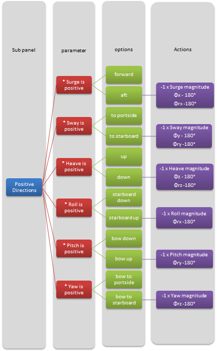 RAO Conventions - DeepLines Documentation