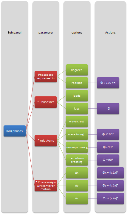 RAO Conventions - DeepLines Documentation