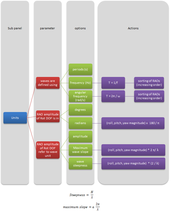 RAO Conventions - DeepLines Documentation